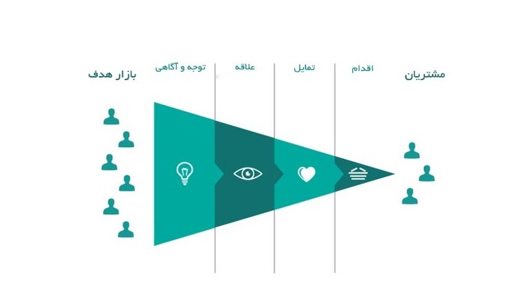 مدل آیدا (AIDA) در تبلیغات